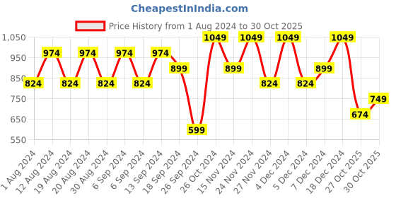 myntra.com Trendyol Men Opaque Casual Shirt trendyol Price History Graph from 1 Aug 2024 to 27 Oct 2025