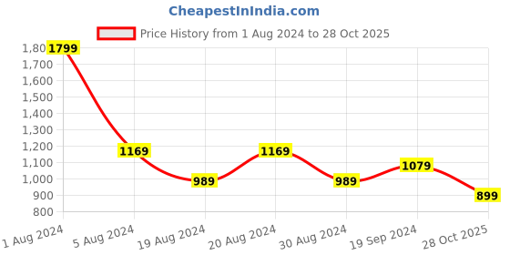 myntra.com Trendyol Men Opaque Casual Shirt trendyol Price History Graph from 1 Aug 2024 to 28 Oct 2025