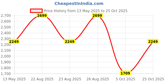 myntra.com Trendyol Men Opaque Casual Shirt trendyol Price History Graph from 13 May 2025 to 25 Oct 2025