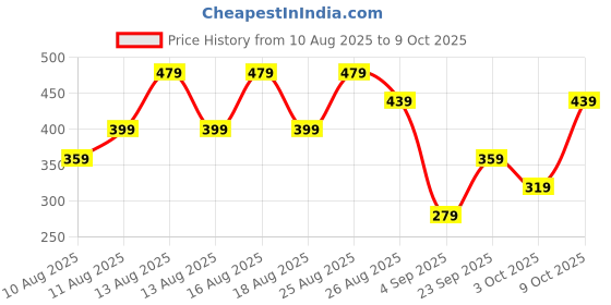 myntra.com Trendyol Men Orange Solid Drop-Shoulder Sleeves Polyester T-shirt trendyol Price History Graph from 10 Aug 2025 to 3 Oct 2025