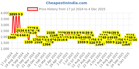 myntra.com Trendyol Men Pack Of 2 Mid-Rise Casual Shorts trendyol Price History Graph from 17 Jul 2024 to 4 Dec 2025