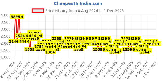 myntra.com Trendyol Men Pack Of 2 Mid-Rise Casual Shorts trendyol Price History Graph from 8 Aug 2024 to 30 Nov 2025