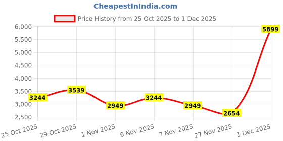 myntra.com Trendyol Men Pack Of 2 Mid Rise Regular Fit Cotton Cargo Shorts trendyol Price History Graph from 25 Oct 2025 to 30 Nov 2025