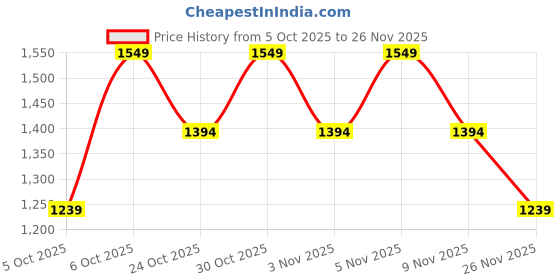 myntra.com Trendyol Men Pack Of 2 Mid Rise Regular Fit Regular Shorts trendyol Price History Graph from 5 Oct 2025 to 26 Nov 2025