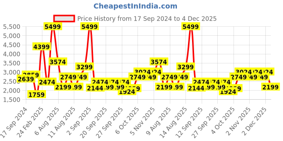 myntra.com Trendyol Men Pack Of 2 Mid-Rise Track Pants trendyol Price History Graph from 17 Sep 2024 to 4 Dec 2025