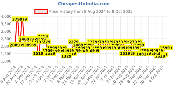 myntra.com Trendyol Men Pack Of 2 Regular Shorts trendyol Price History Graph from 8 Aug 2024 to 8 Oct 2025