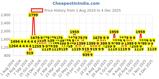 myntra.com Trendyol Men Pack Of 3 Black Solid Boxer Briefs trendyol Price History Graph from 1 Aug 2024 to 4 Dec 2025