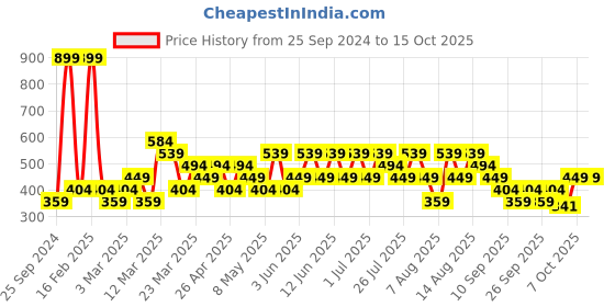 myntra.com Trendyol Men Pack Of 3 Striped Calf-Length Socks trendyol Price History Graph from 25 Sep 2024 to 15 Oct 2025