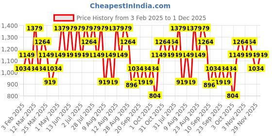 myntra.com Trendyol Men Pack of 3 Trunks 925626294 trendyol Price History Graph from 3 Feb 2025 to 1 Dec 2025