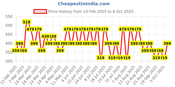 myntra.com Trendyol Men Pack Of 4 Patterned Above Ankle Length Socks trendyol Price History Graph from 13 Feb 2025 to 6 Oct 2025
