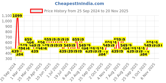 myntra.com Trendyol Men Pack Of 5 Above Ankle Length Socks trendyol Price History Graph from 25 Sep 2024 to 20 Nov 2025
