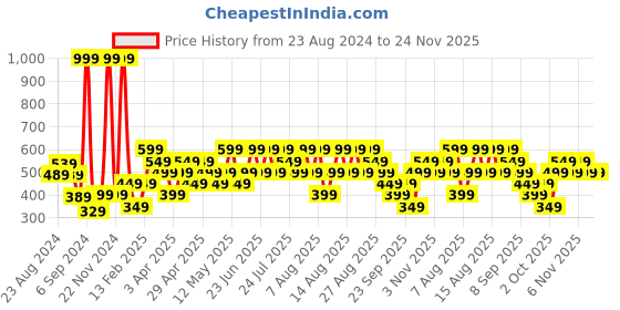 myntra.com Trendyol Men Pack Of 5 Above Ankle Socks trendyol Price History Graph from 23 Aug 2024 to 23 Nov 2025