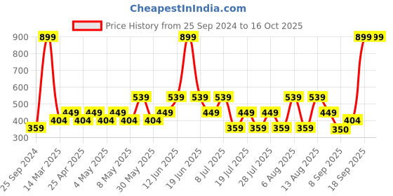 myntra.com Trendyol Men Pack of 5 Ankle Length Socks trendyol Price History Graph from 25 Sep 2024 to 16 Oct 2025