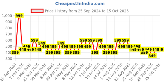myntra.com Trendyol Men Pack Of 5 Calf Length Socks trendyol Price History Graph from 25 Sep 2024 to 14 Oct 2025