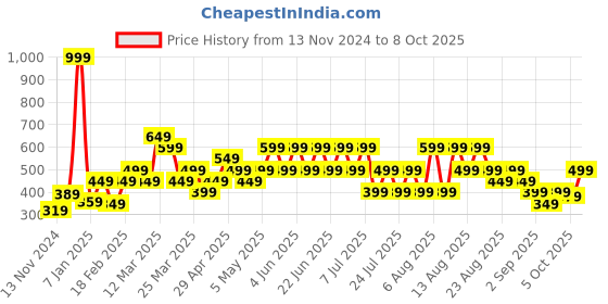 myntra.com Trendyol Men Pack Of 5 Patterned Above Ankle Length Socks trendyol Price History Graph from 13 Nov 2024 to 8 Oct 2025