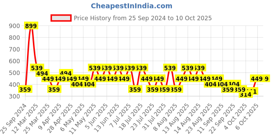 myntra.com Trendyol Men Pack Of 5 Patterned Calf Length Socks trendyol Price History Graph from 25 Sep 2024 to 10 Oct 2025