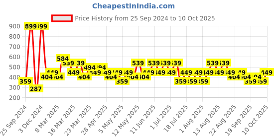 myntra.com Trendyol Men Pack Of 5 Patterned Calf-Length Socks trendyol Price History Graph from 25 Sep 2024 to 10 Oct 2025