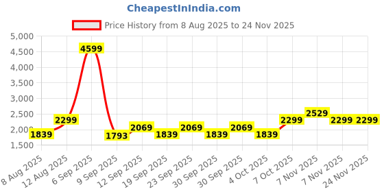 myntra.com Trendyol Men Pack Of 5 Printed Boxers 1116495396 trendyol Price History Graph from 8 Aug 2025 to 24 Nov 2025