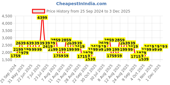 myntra.com Trendyol Men Pack Of 6 Above-Ankle Length Socks trendyol Price History Graph from 25 Sep 2024 to 3 Dec 2025