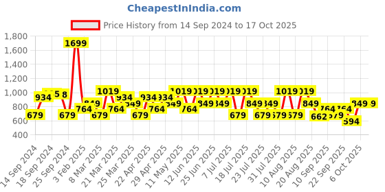 myntra.com Trendyol Men Pack Of 7 Calf-Length Socks trendyol Price History Graph from 14 Sep 2024 to 17 Oct 2025