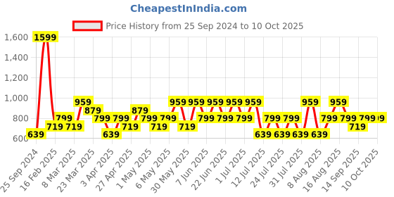 myntra.com Trendyol Men Pack Of 7 Patterned Above Ankle-Length Socks trendyol Price History Graph from 25 Sep 2024 to 9 Oct 2025
