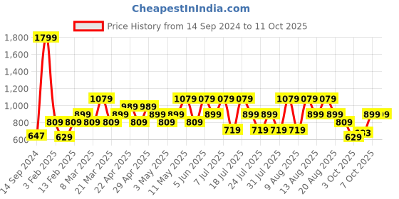 myntra.com Trendyol Men Pack Of 8 Patterned Calf Length Socks trendyol Price History Graph from 14 Sep 2024 to 10 Oct 2025