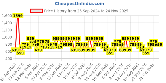myntra.com Trendyol Men Pack Of 9 Shoe-Liners Socks trendyol Price History Graph from 25 Sep 2024 to 23 Nov 2025
