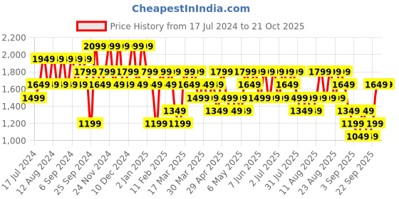 myntra.com Trendyol Men Pink Printed Sweatshirt trendyol Price History Graph from 17 Jul 2024 to 19 Oct 2025
