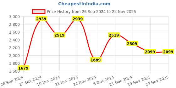 myntra.com Trendyol Men Pinstripes Opaque Checked Casual Shirt trendyol Price History Graph from 26 Sep 2024 to 22 Nov 2025