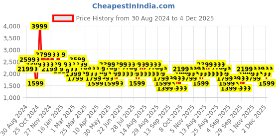 myntra.com Trendyol Men Pleated Trousers trendyol Price History Graph from 30 Aug 2024 to 3 Dec 2025