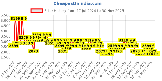 myntra.com Trendyol Men Plus Size Mid-Rise Clean Look Cotton Jeans trendyol Price History Graph from 17 Jul 2024 to 30 Nov 2025