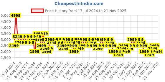 myntra.com Trendyol Men Plus Size Mid Rise Jeans trendyol Price History Graph from 17 Jul 2024 to 20 Nov 2025