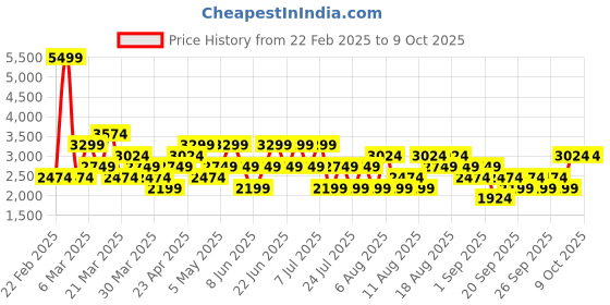 myntra.com Trendyol Men Plus Size Regular Fit Trousers trendyol Price History Graph from 22 Feb 2025 to 9 Oct 2025