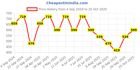 myntra.com Trendyol Men Pockets T-shirt trendyol Price History Graph from 4 Sep 2024 to 25 Oct 2025