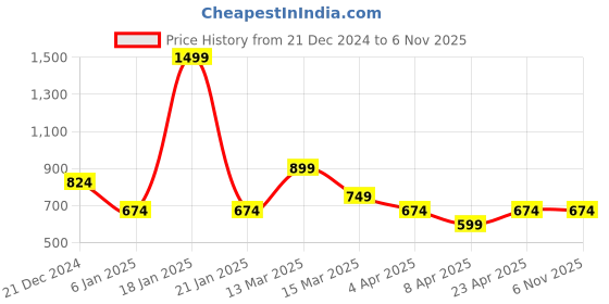 myntra.com Trendyol Men Pockets T-shirt trendyol Price History Graph from 21 Dec 2024 to 6 Nov 2025