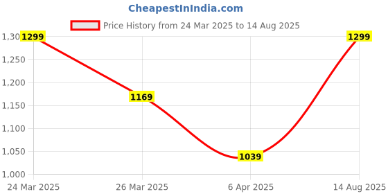 myntra.com Trendyol Men Polo Collar Pockets T-shirt trendyol Price History Graph from 24 Mar 2025 to 14 Aug 2025
