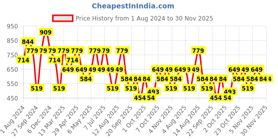 myntra.com Trendyol Men Printed Drop-Shoulder Sleeves Pure Cotton Loose T-shirt trendyol Price History Graph from 1 Aug 2024 to 30 Nov 2025