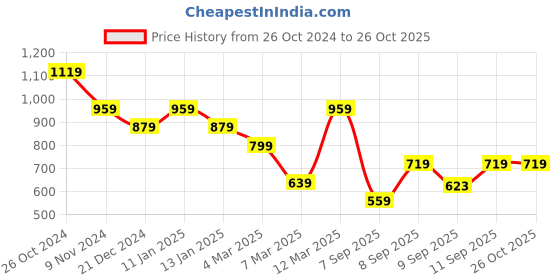 myntra.com Trendyol Men Printed Drop-Shoulder Sleeves Pure Cotton T-shirt trendyol Price History Graph from 26 Oct 2024 to 26 Oct 2025