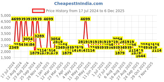 myntra.com Trendyol Men Printed Night suit trendyol Price History Graph from 17 Jul 2024 to 1 Dec 2025