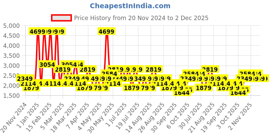 myntra.com Trendyol Men Printed Night suit trendyol Price History Graph from 20 Nov 2024 to 2 Dec 2025