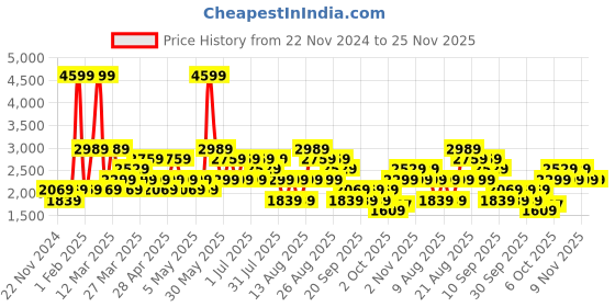 myntra.com Trendyol Men Printed Night suit trendyol Price History Graph from 22 Nov 2024 to 24 Nov 2025
