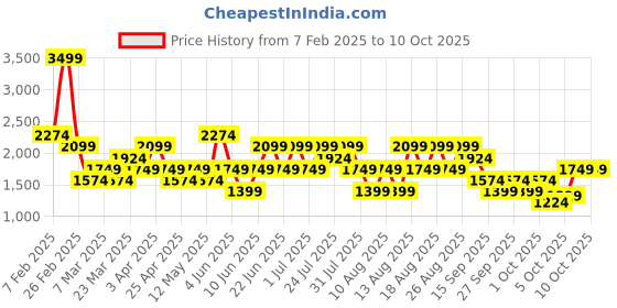 myntra.com Trendyol Men Printed Night suit trendyol Price History Graph from 7 Feb 2025 to 8 Oct 2025