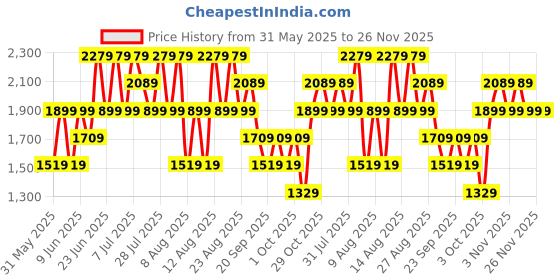 myntra.com Trendyol Men Printed Night suit trendyol Price History Graph from 31 May 2025 to 25 Nov 2025
