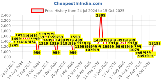 myntra.com Trendyol Men Printed Pullover trendyol Price History Graph from 24 Jul 2024 to 14 Oct 2025