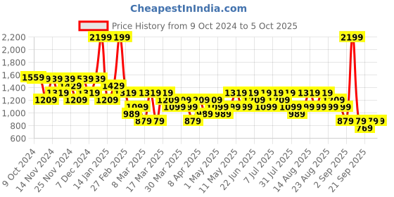 myntra.com Trendyol Men Printed Pullover trendyol Price History Graph from 9 Oct 2024 to 4 Oct 2025