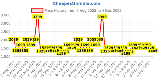 myntra.com Trendyol Men Printed Pure Cotton Nightsuit trendyol Price History Graph from 7 Aug 2025 to 4 Dec 2025