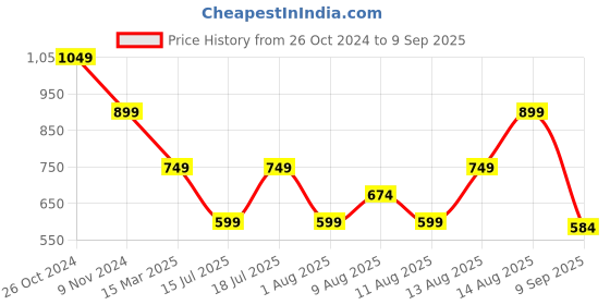 myntra.com Trendyol Men Printed Pure Cotton T-shirt trendyol Price History Graph from 26 Oct 2024 to 9 Sep 2025
