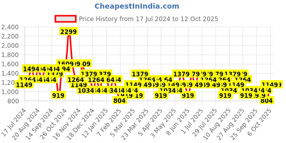 myntra.com Trendyol Men Printed Regular Sweatshirt trendyol Price History Graph from 17 Jul 2024 to 12 Oct 2025