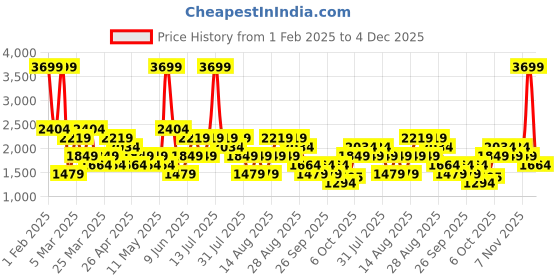 myntra.com Trendyol Men Printed Round Neck Night suit trendyol Price History Graph from 1 Feb 2025 to 4 Dec 2025