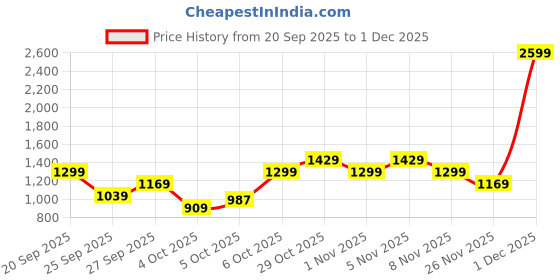 myntra.com Trendyol Men Printed Round Neck Sweatshirt trendyol Price History Graph from 20 Sep 2025 to 1 Dec 2025